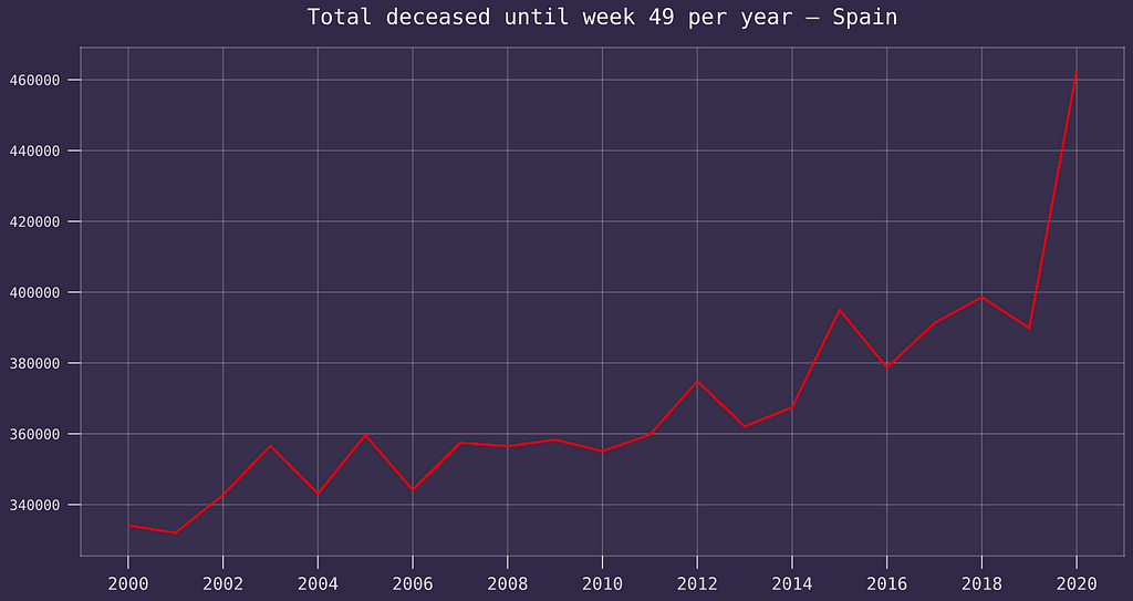 Total deceased until week 49 per year — Spain