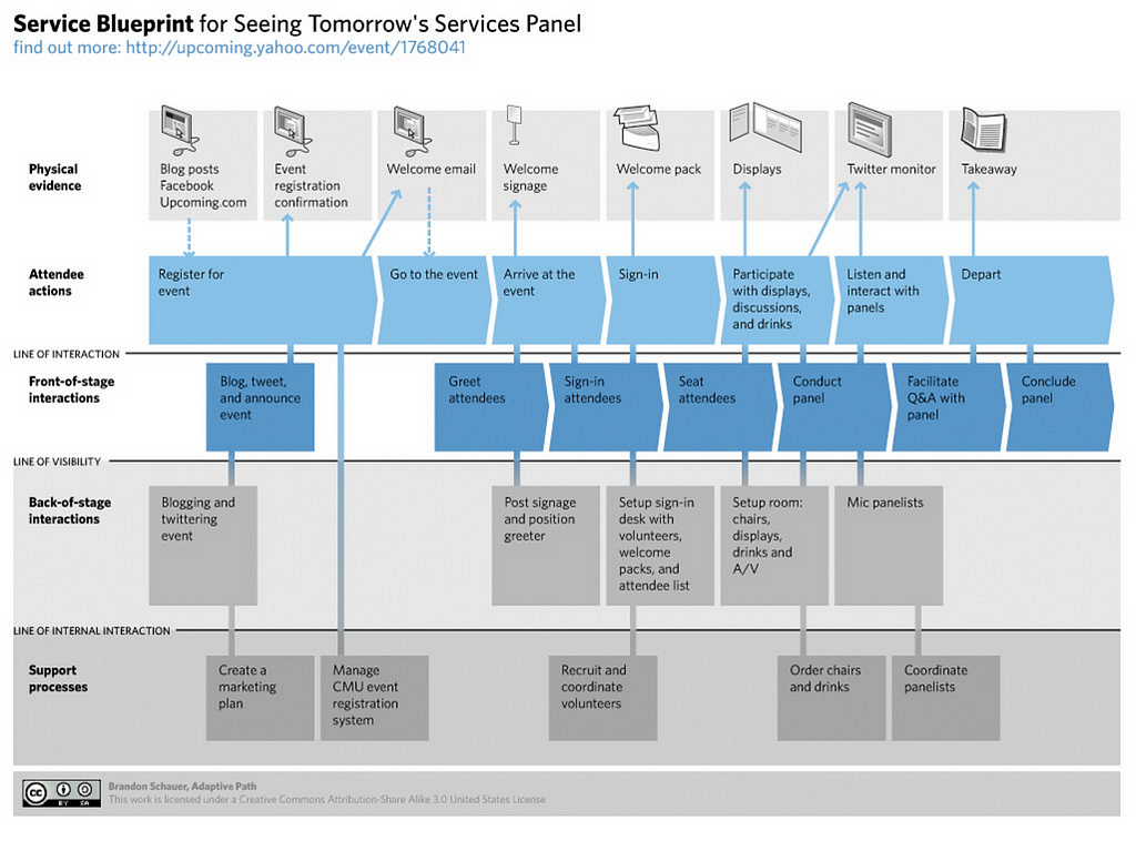 Exemplo de um documento visual de Service Blueprint completo