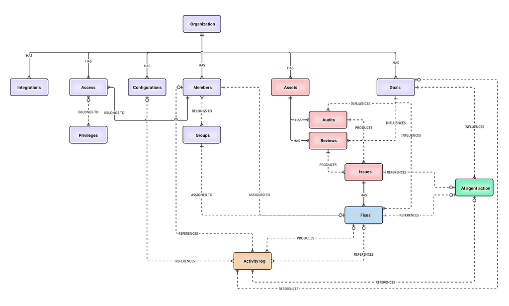 A detailed entity relationship diagram showing a real product’s data model with entities including Organization, Members, Access levels, Privileges, Configuration, Groups, Assets, Audits, Reviews, Issues, Fixes, Objectives, Agent action, and Activity log, connected by labeled relationship lines.