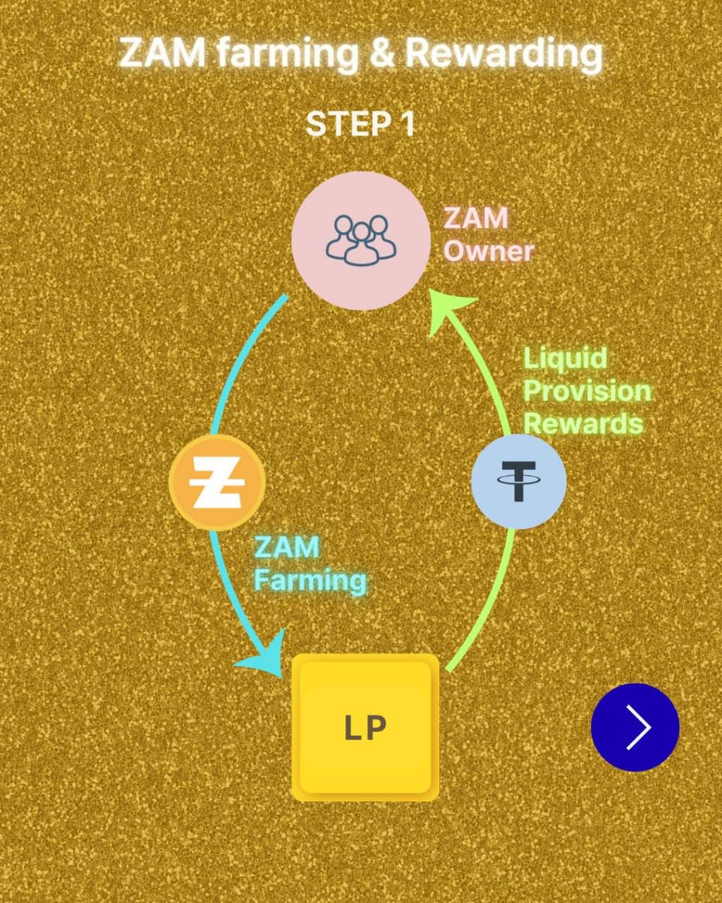 ZAM FARMING & REWARDING PROCESS