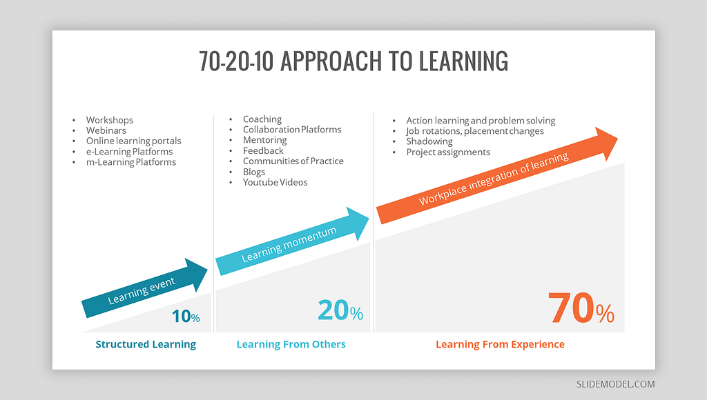 Diagram depicting the 70:20:10 learning model. 70% of the learning is gained through experience, 20% through collaboration and the remaining 10% from courses.