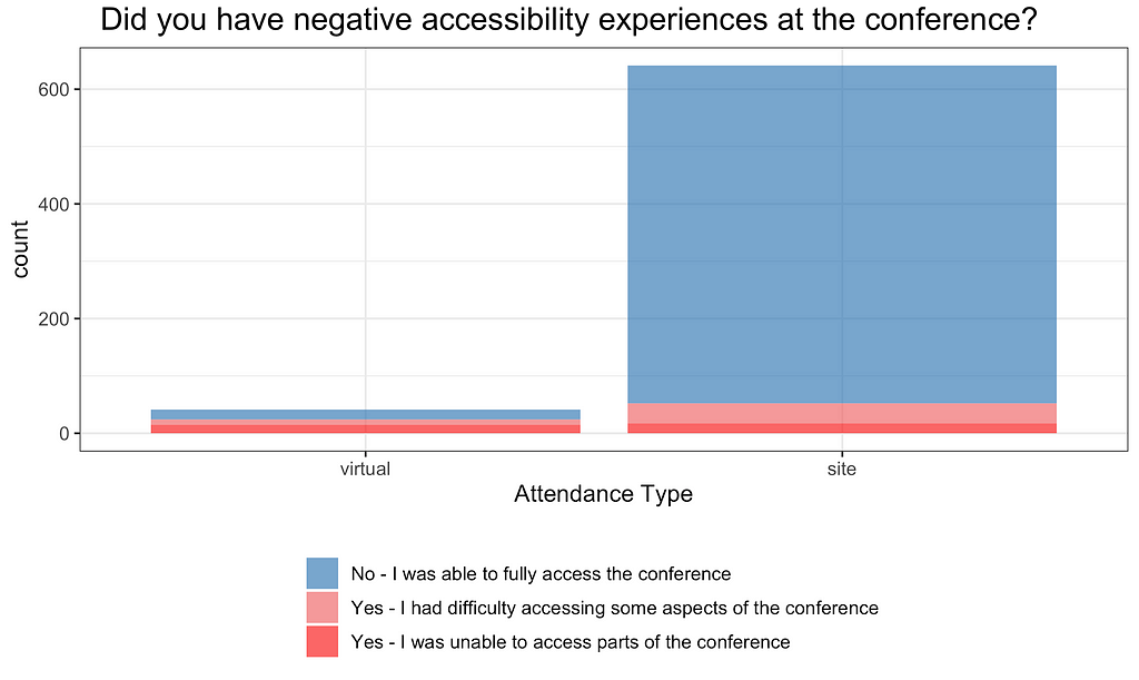 Histogram reporting the distribution of answers to question “Did you have negative accessibility experiences?”, using a breakdown per attendance type. On the left, a small bar for virtual attendees which is equally split between “no” and “yes”. On the right, a large bar for on site attendees which is predominantly “no”.