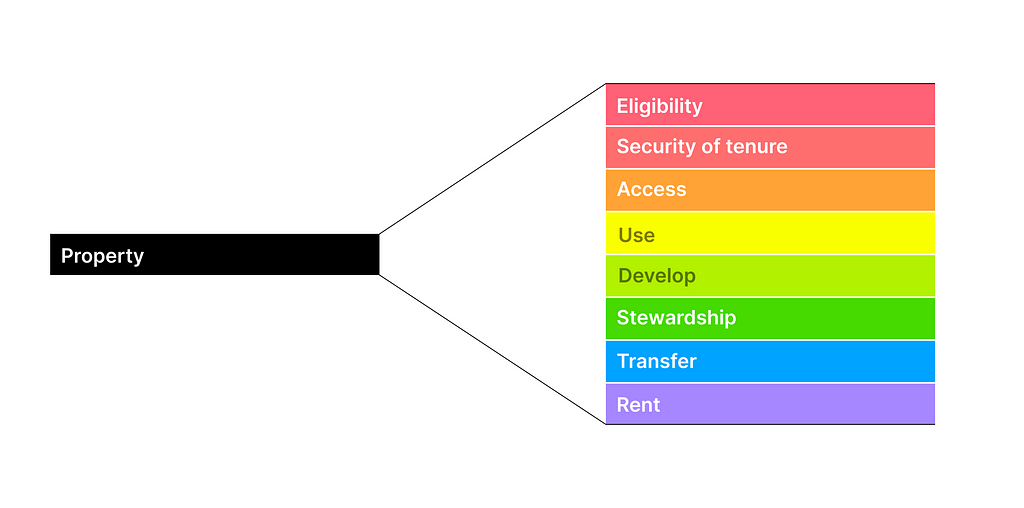 A block labelled ‘Property’ is expanded into 8 blocks. They are labelled ‘Eligbility’, ‘Security of tenure’, ‘Access’, ‘Use’, ‘Development’, ‘Stewardship’, ‘Transfer’, ‘Rent’