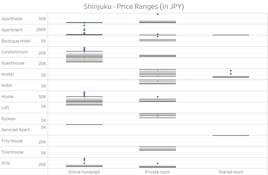 A box plot showing price distribution for property and room types in Shinjuku-ku