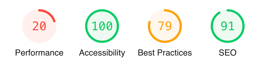 Lighthouse testresultat på Performance röd 20%, Accessibility grön 100%, Best Practices orange 79%, SEO grön 91%