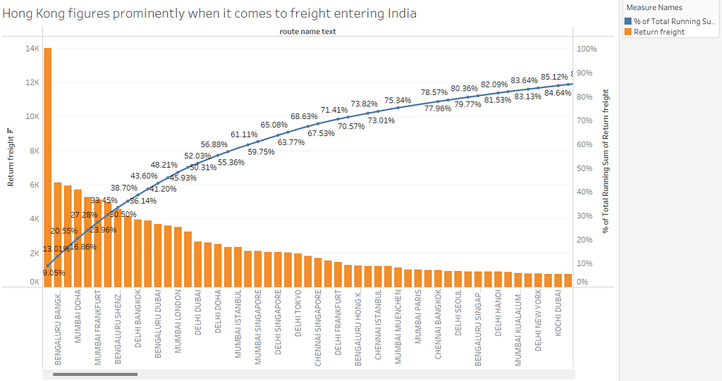Freight coming into India: Most of it comes from Hong Kong.