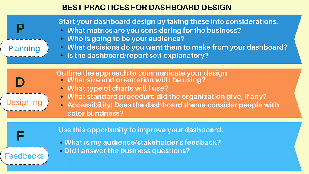 This is a 16:9 picture that explains the best practices for building a dashboard In the frame, the picture is divided into three sections explaining the planning, Designing and Feedback phase.