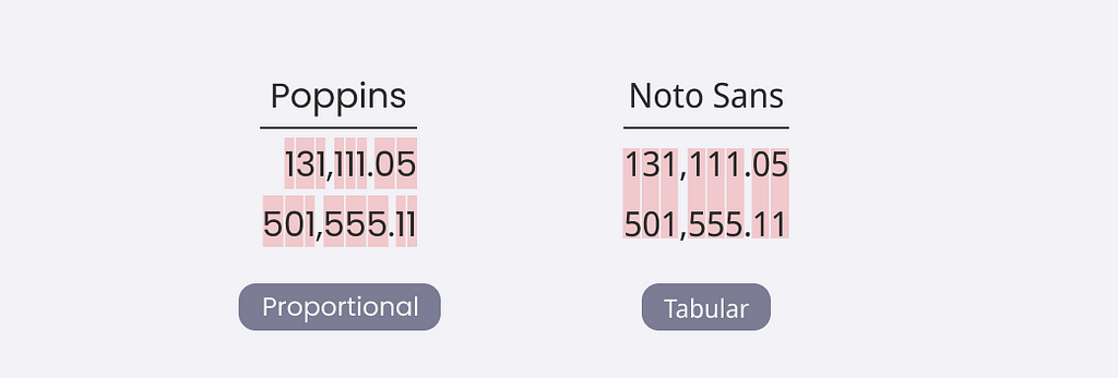 Comparison between proportional and tabular figures