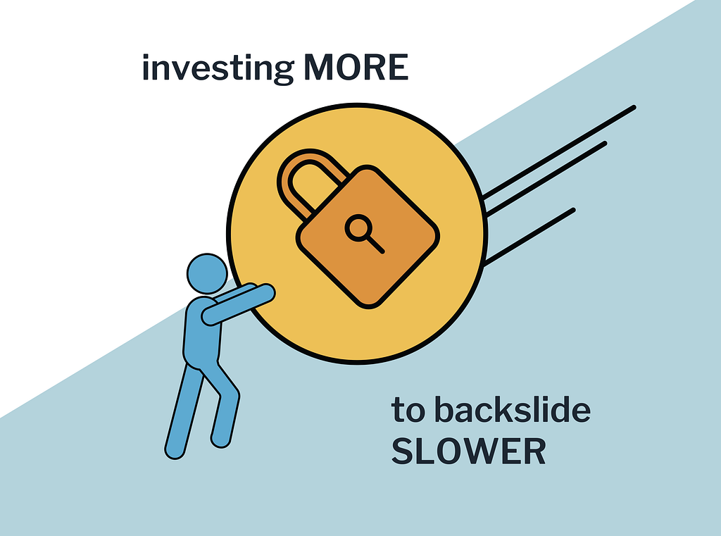 A cartoon figure pushing a big rock with a padlock on it up a hill like Sisyphus. The rock is sliding back down the hill, and there is text on the image that says “investing MORE to backslide SLOWER.”