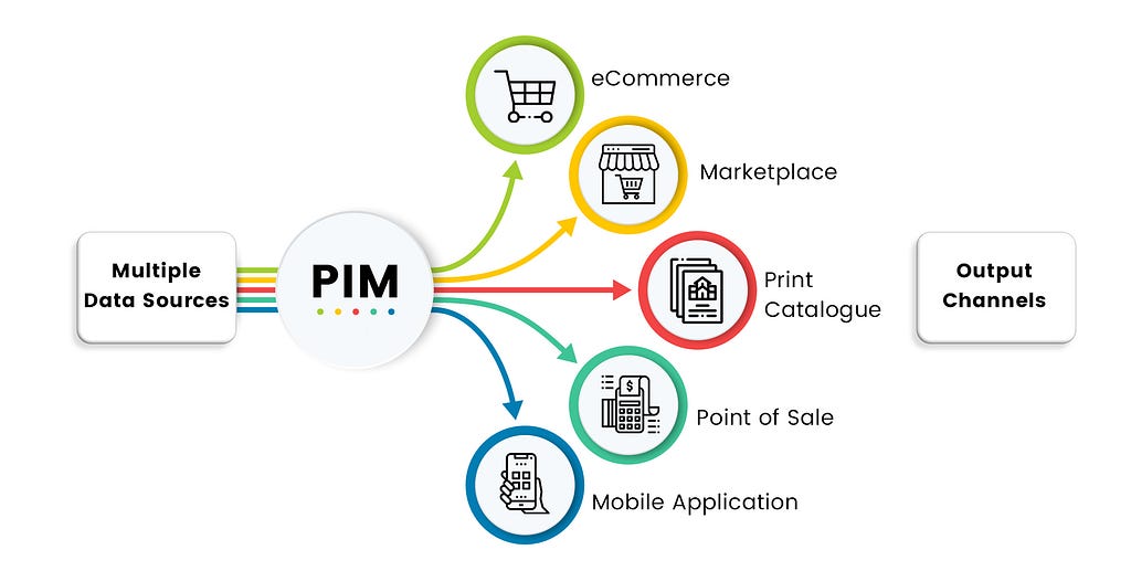 what is PIM?