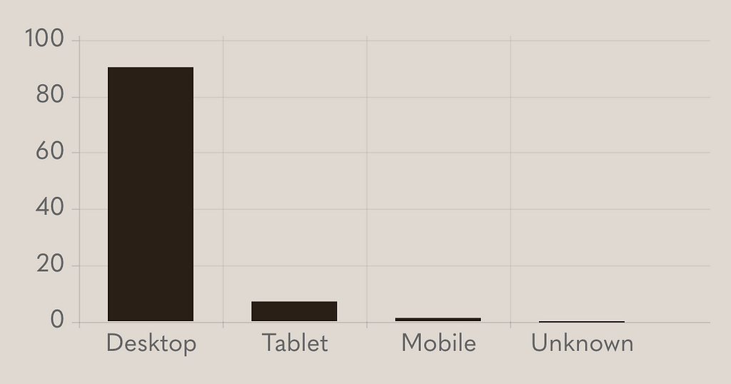 Percentage graph showing my audience’s preferred device for accessing my website