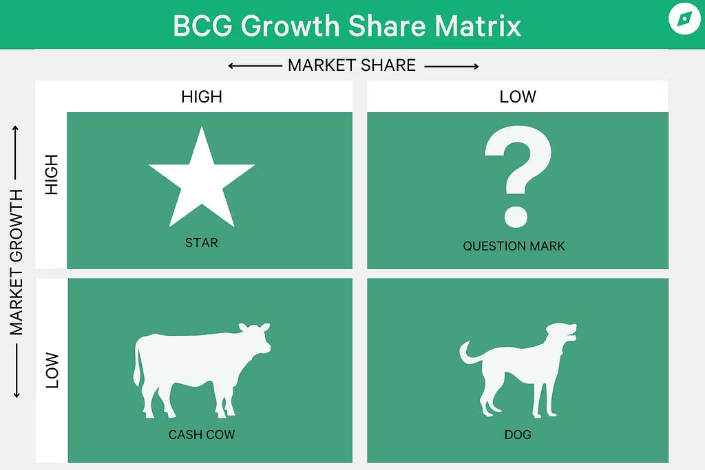 Original Boston consulting group matrix which I adapted to UXR needs