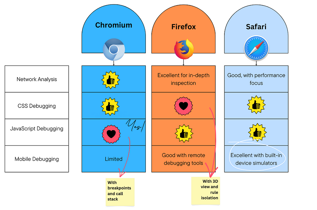 Developer Tools Comparison: Chromium vs Firefox vs Safari