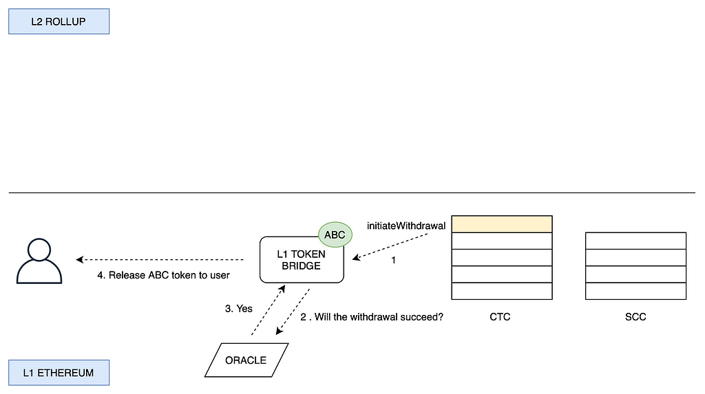 Oracle verifying CTC