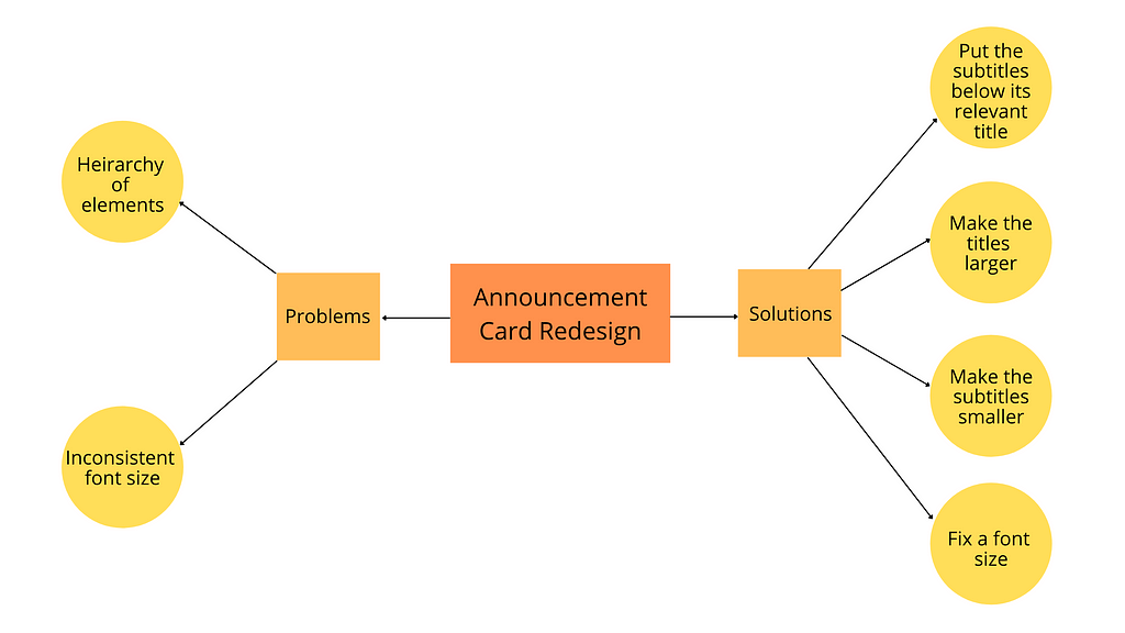 Mind Map for redesigning the Miss Universe 2015 Announcement Card