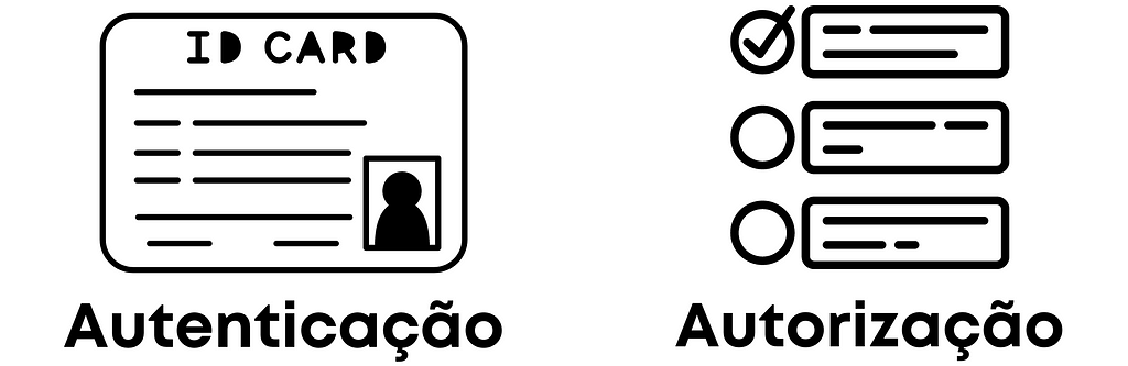 Representação visual do conceito de Autenticação enquanto ID Card de um Utilizador e do conceito de Autorização como checklist de permissões autorizadas / não autorizadas