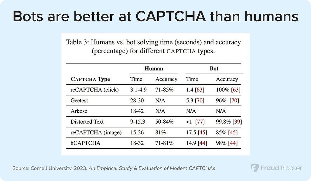 bot vs captcha