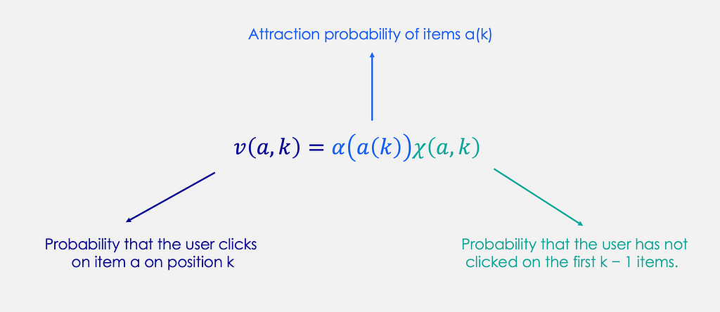 The formula v(a, k) = alpha(a(k))chi(a, k). v(a, k) is the probability that the user clicks on item a on position k. alpha(a(k)) is the attraction probability of items a(k). chi(a, k) is the probability that the user has not clicked on the first k-1 items.