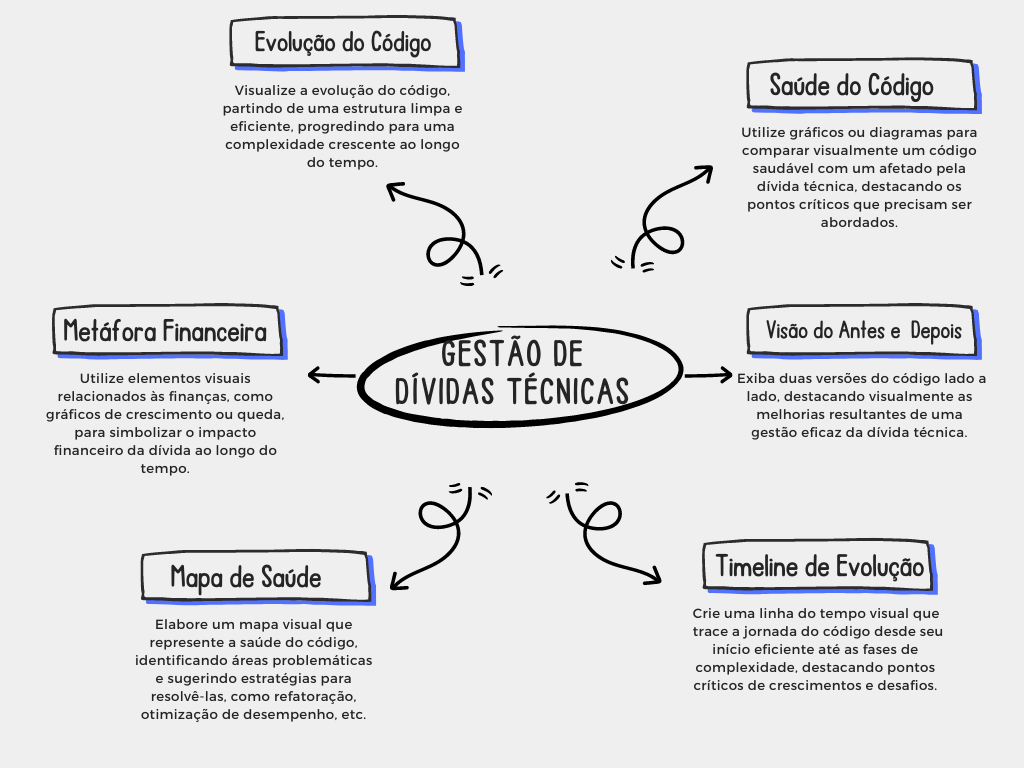 Dicas para gestão de dívidas técnicas