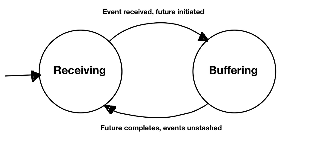 The “Receiving” state is shown transitioning to “Buffering” when an event is received and a future initiated. It transitions back to “Receiving” when the future completes and the events are un-stashed.