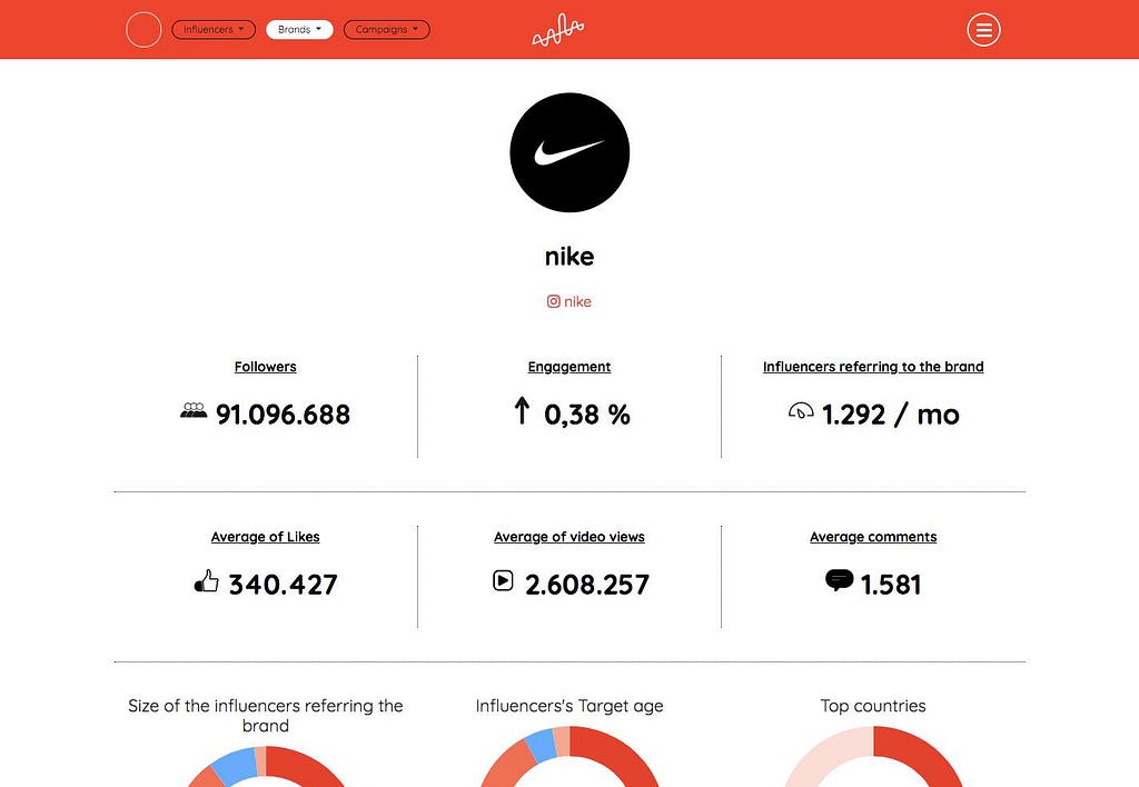 Caso de estudio sobre Nike. Marketing de influencers
