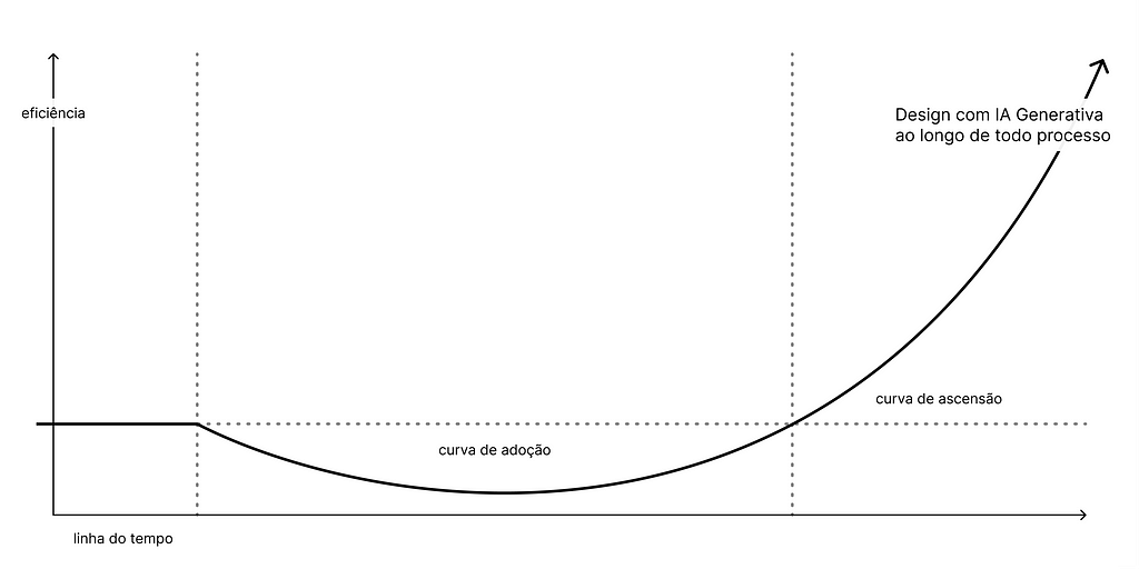 Imagem de gráfico demonstrando a relação entre a eficiência e o avanço do tempo do design com uso de inteligência artificial generativa em todo seu processo, imaginando uma curva com queda de eficiência logo no início por um período ainda indefinido seguido da curva de ascensão exponencial em um período menor.