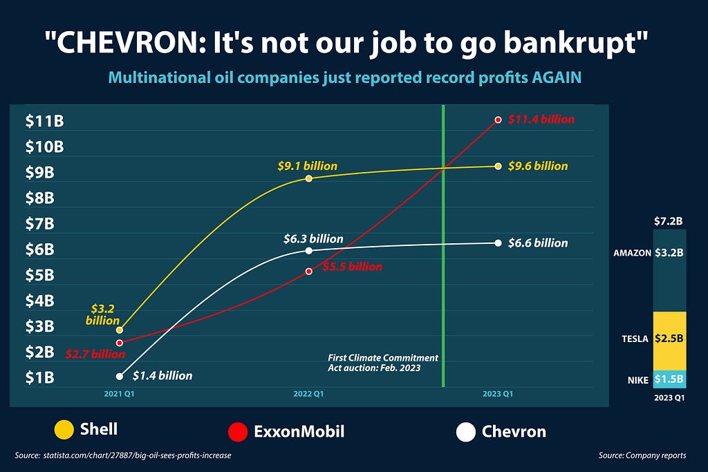 Chart showing rising profits of Shell, ExxonMobil and Chevron during past three years. Their profits are almost equal to or far more than the combined profits of Amazon, Tesla and Nike. The title of the image shows a quote from Chevron: It’s not our job to go bankrupt. The text underneath says: Multinational oil companies just reported record profits AGAIN