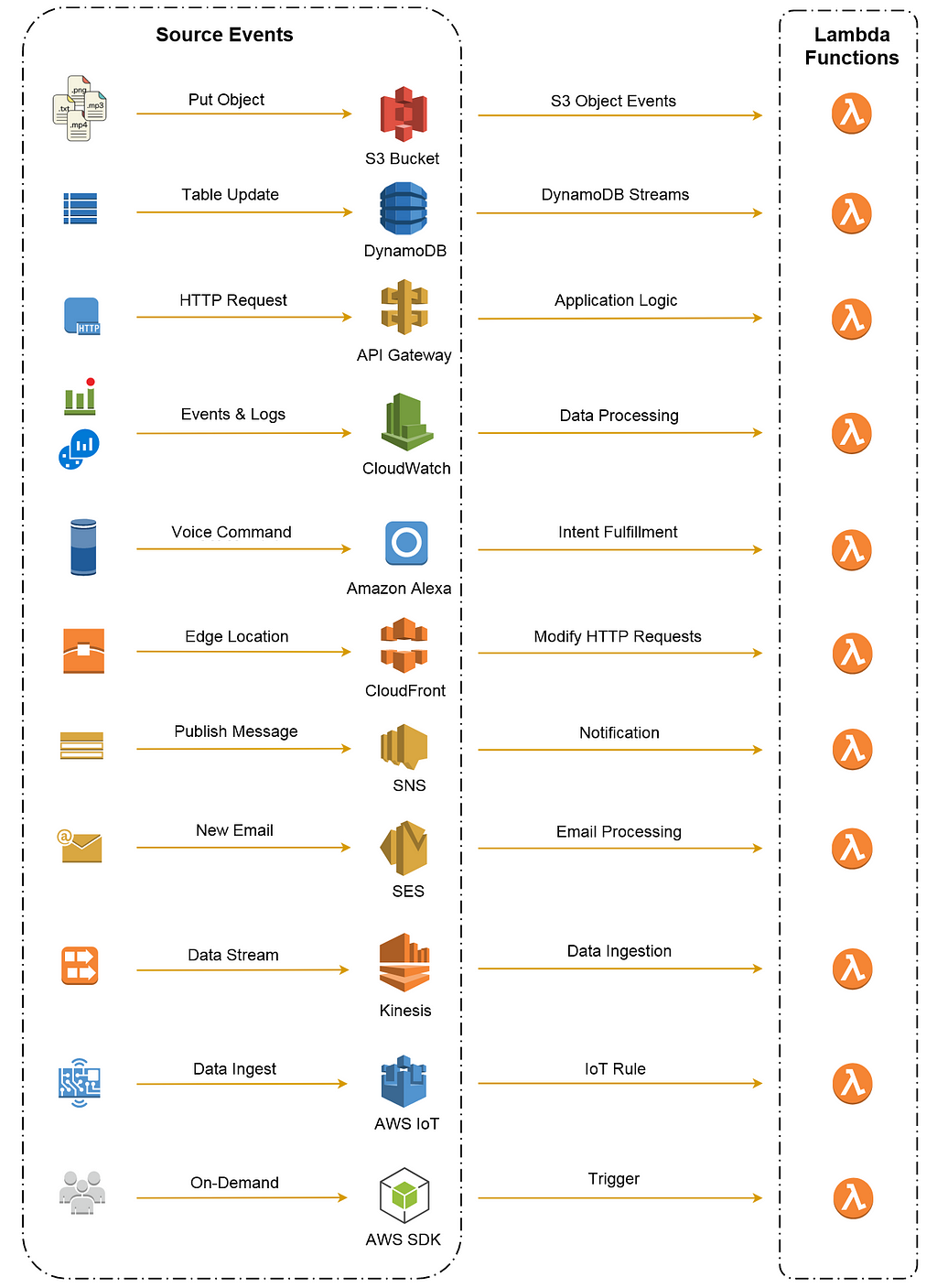 Various input sources for AWS Lambda