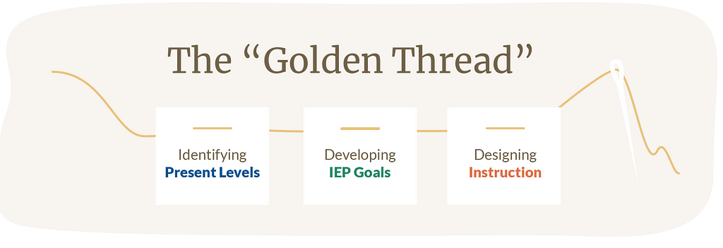 Illustration: The Golden Thread. Identifying Present Levels. Developing IEP Goals. Designing Instruction.