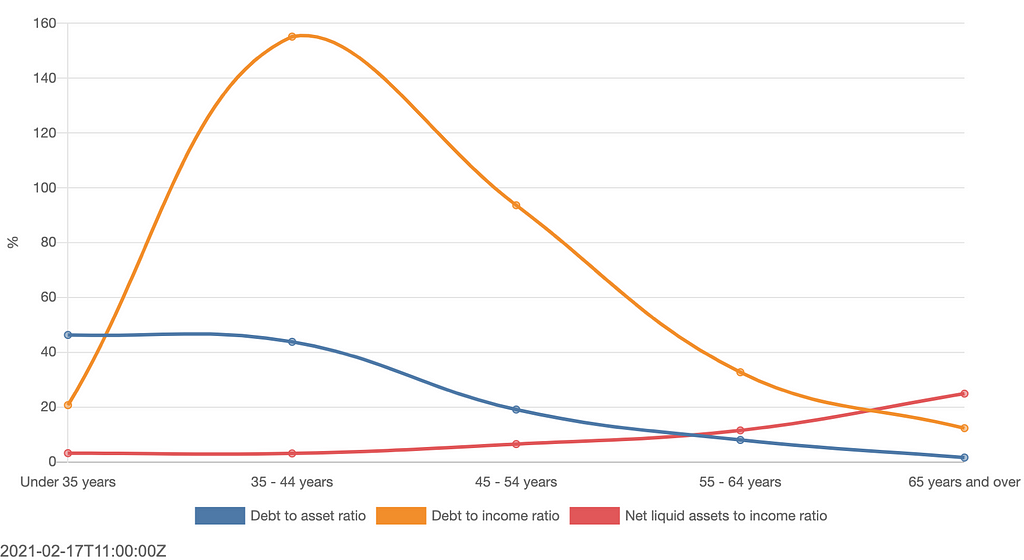 The household debt burden of Debt to asset ratio, Debt to income ratio, and Net liquid assets to income ratio by age group in Ireland