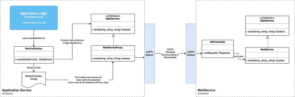 Diagram showing the introduction of a service mesh