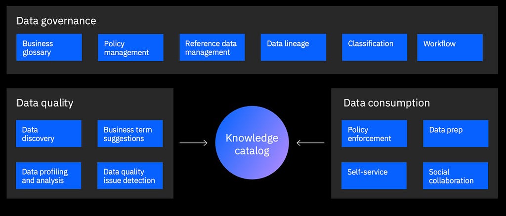 the portions of the knowledge catalog: 1) data governance consisting of business glossary, policy management, reference data management, data lineage, classification, and workflow. 2) data quality, consisting of data discovery, business term suggestions, data profiling and analysis, and data quality issue detection. 3) data consumption, consisting of policy enforcement, data prep, self-service, and social collaboration