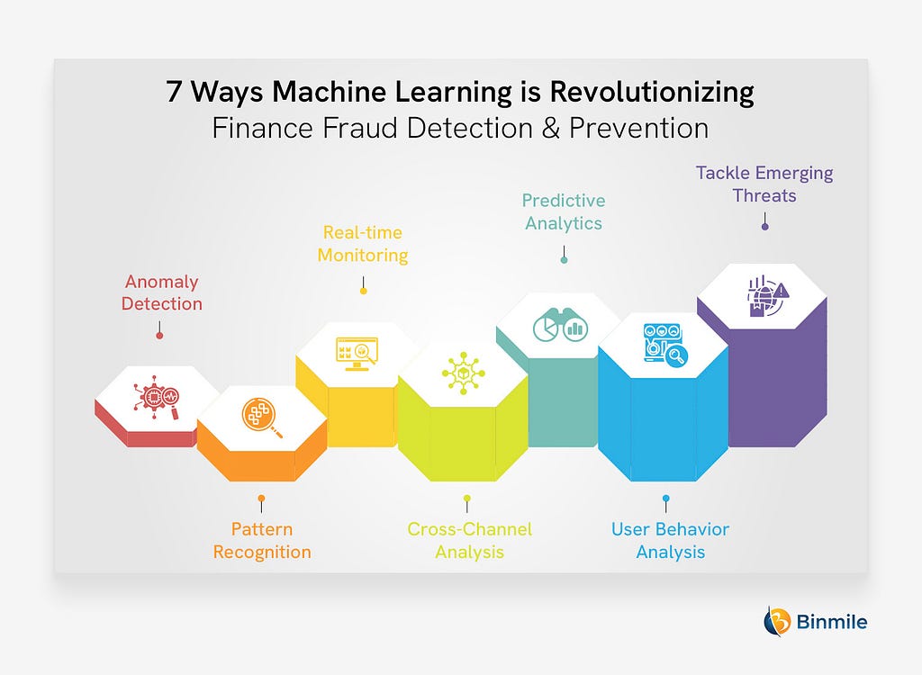 7 Ways Machine Learning is Revolutionizing Finance Fraud Detection & Prevention