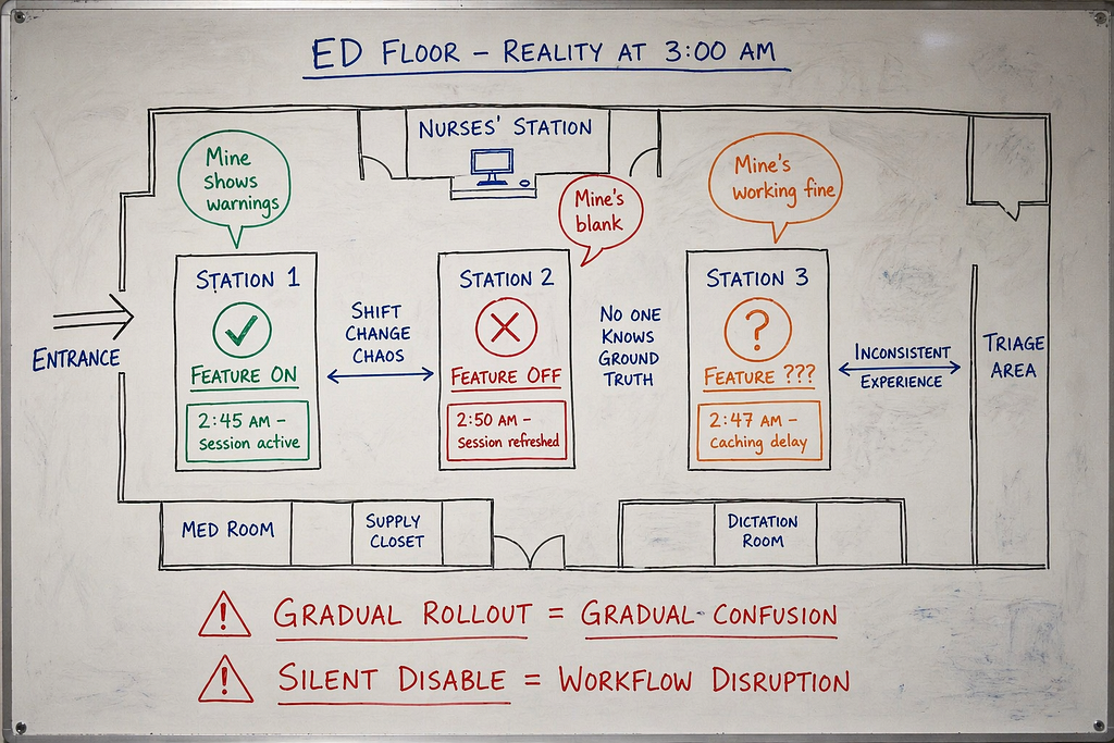 Whiteboard diagram in dry-erase marker showing hospital ED with three stations experiencing different feature flag states during LLM shutdown — one station has working features, one disabled, one unclear. Speech bubbles show physician confusion. Red and blue marker, eraser marks visible, documenting gradual rollout failure.