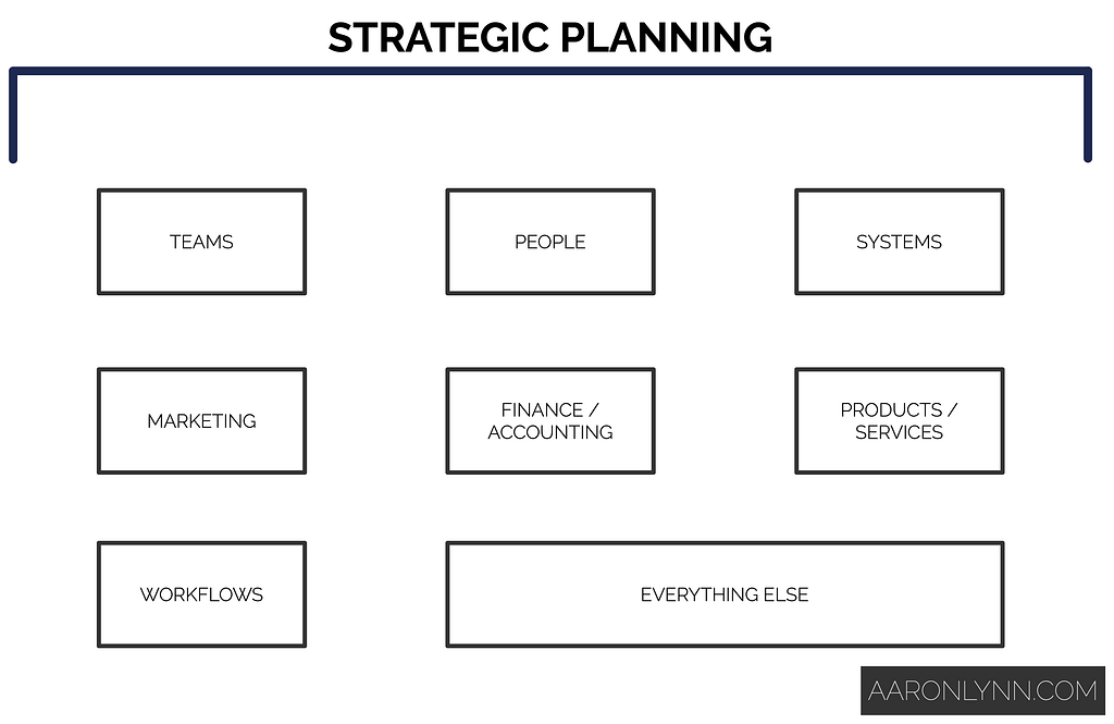 Strategic Planning Hierarchy