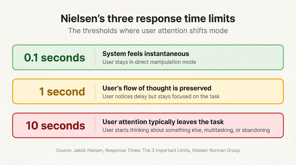 Teaching figure titled “Nielsen’s three response time limits” with subtitle “The thresholds where user attention shifts mode”. Three colored rows stacked vertically: green “0.1 seconds, system feels instantaneous, user stays in direct manipulation mode”; yellow “1 second, user’s flow of thought is preserved, user notices delay but stays focused on the task”; red “10 seconds, user attention typically leaves the task, user starts thinking about something else, multitasking, or abandoning”.