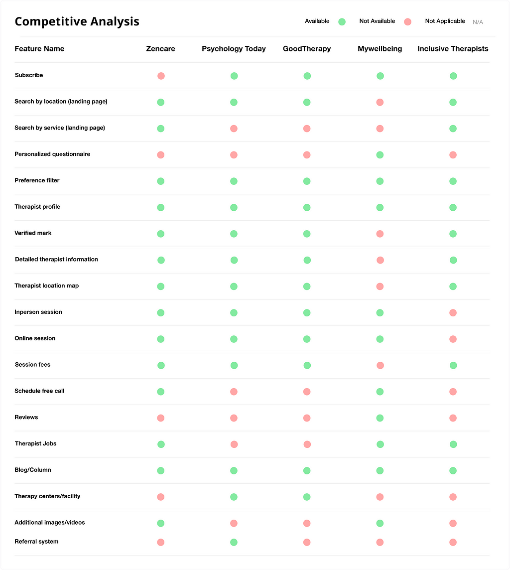 Feature analysis of key market players in NA including Zencare, Psychology Today, GoodTherapy, Mywellbeing, and Inclusive Therapists.