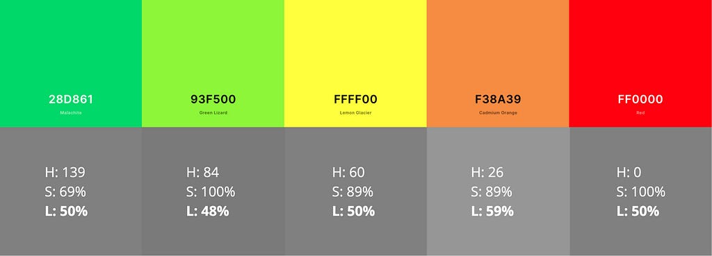 Paleta 5 odstínů zelené, žluté, oranžové a červené barvy a jejich černobílých ekvivalentů. Hodnota každého odstínu je zapsána hexadecimálním a HSL kódem.