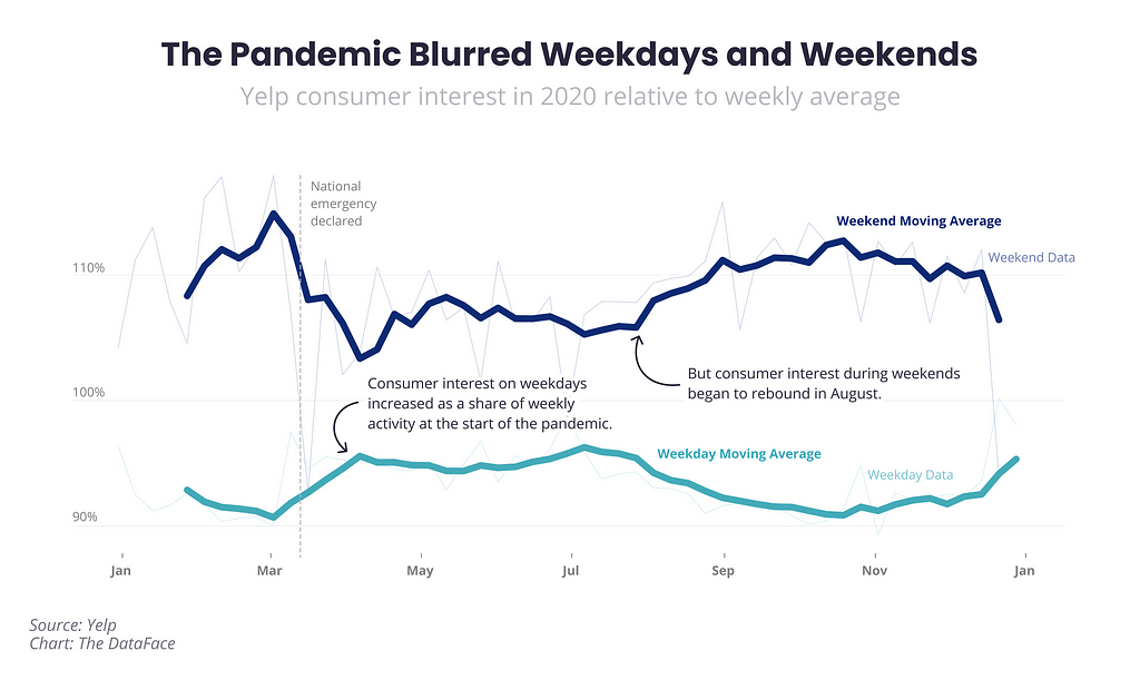The Pandemic Blurred Weekdays and Weekends