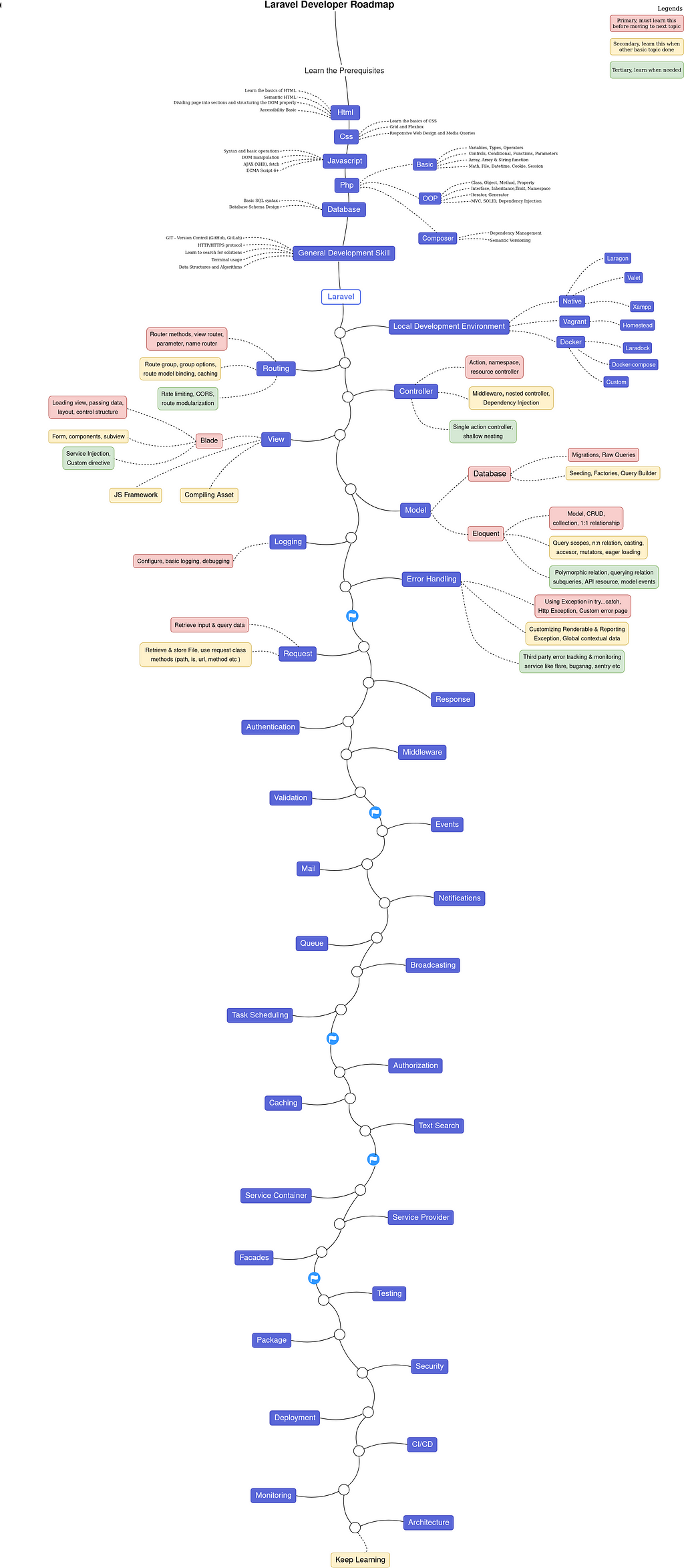 Laravel Developer RoadMap