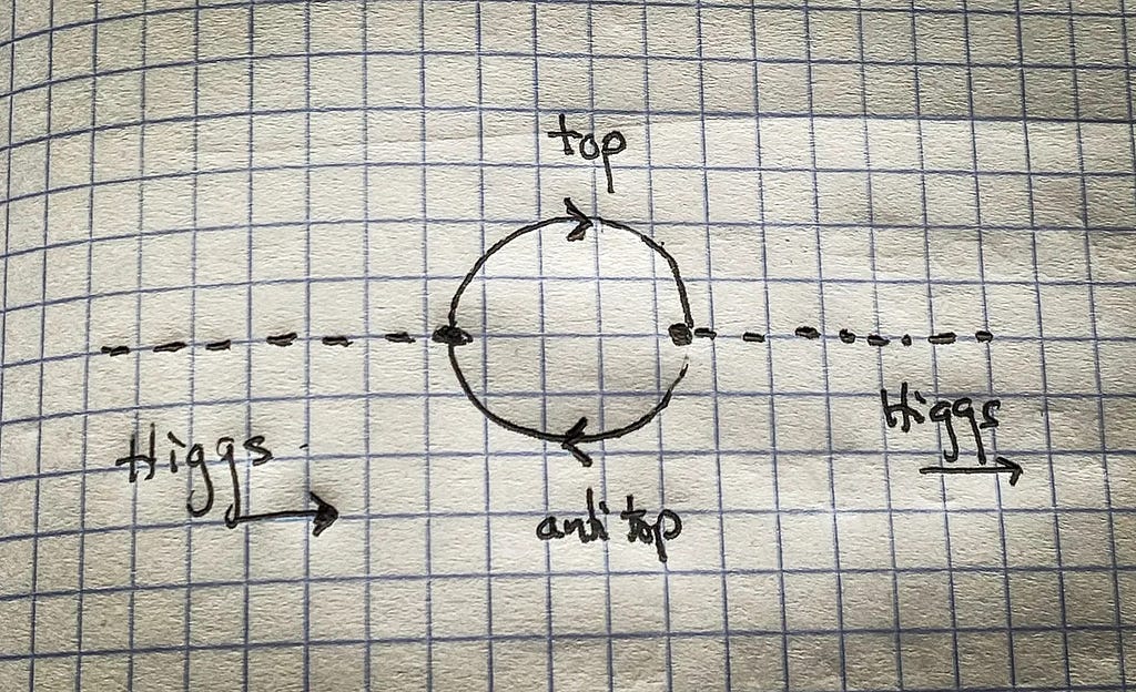 A zoom in on the Higgs to top / anti top vacuum polarization diagram.