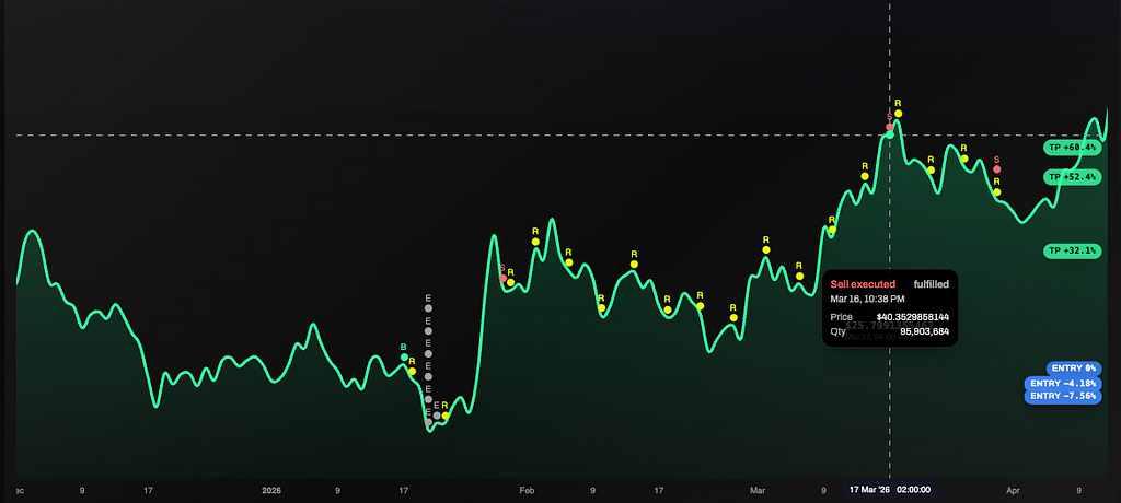 HYPE Is Up 79% From Where My AI Portfolio Manager Bought In January. Did He Exit Too Early?