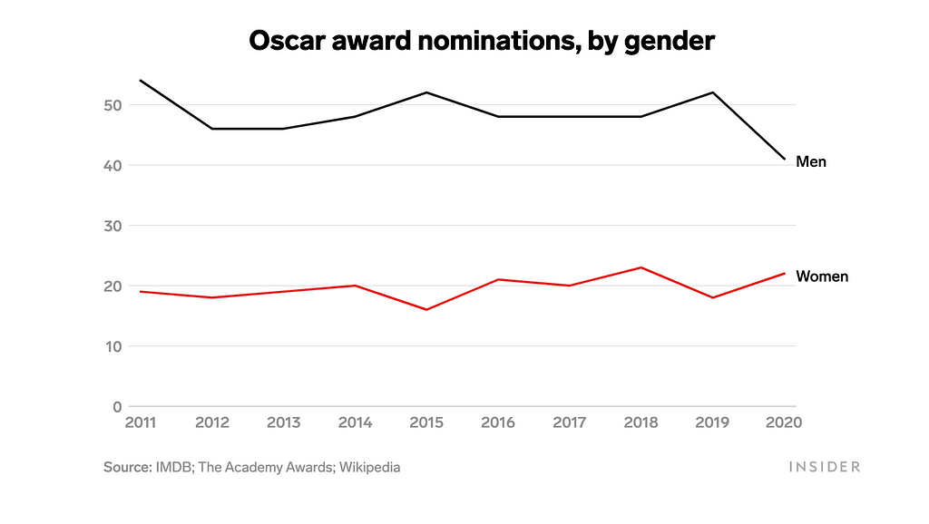 A breakdown of Oscar award nominations by gender.