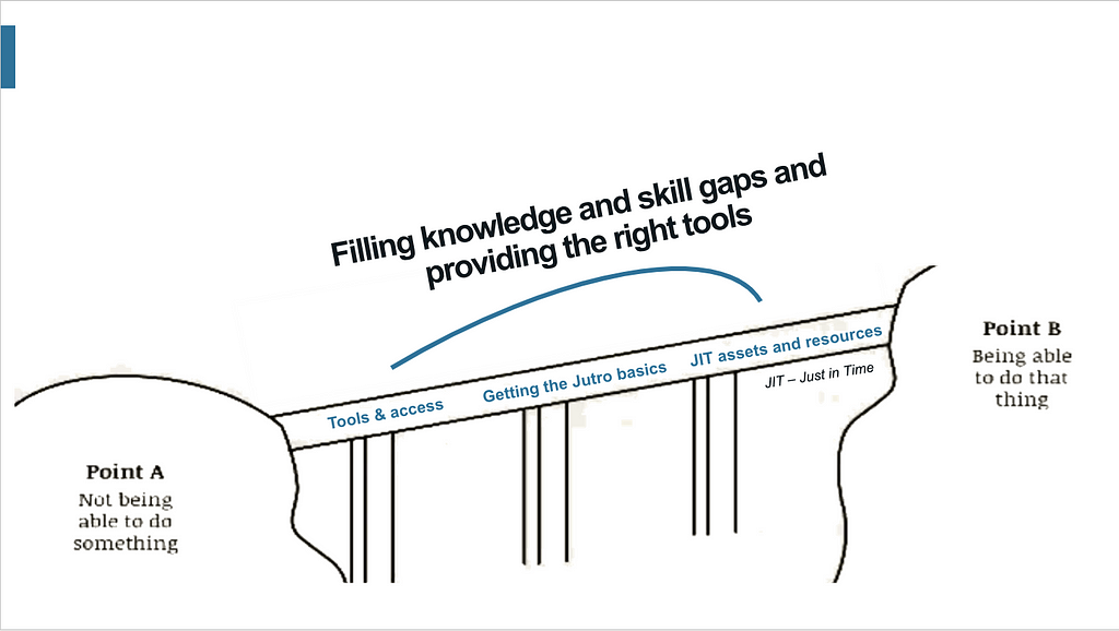 Illustration that depicts a gap analysis and the skills, tools, and knowledge that are needed to perform an action or achieve a goal.