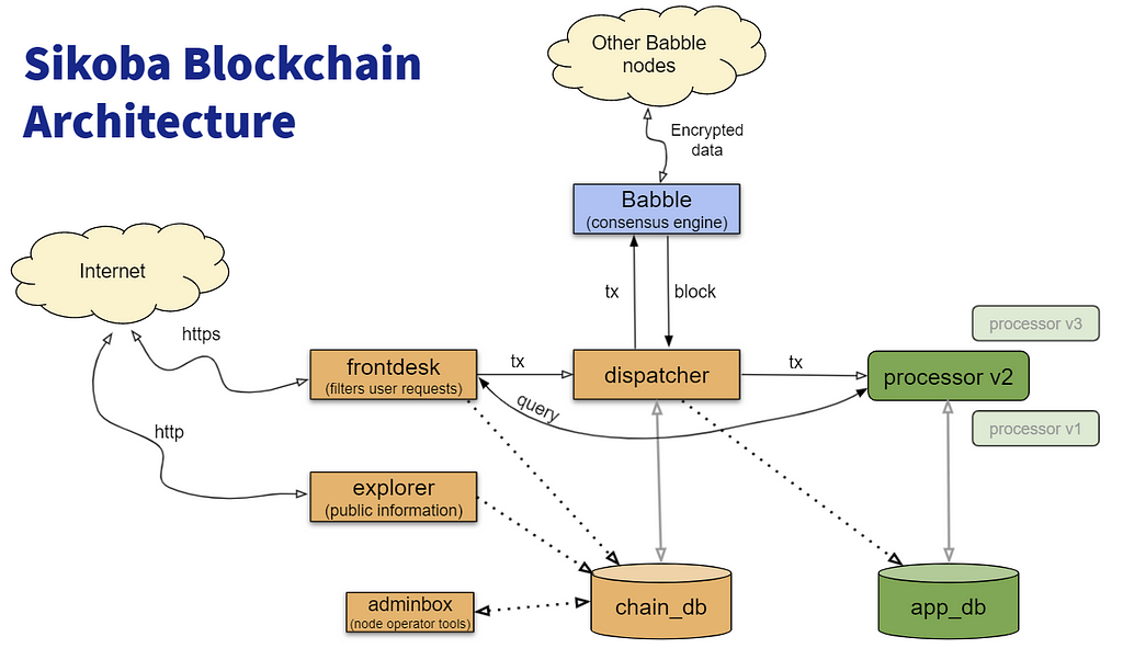 Sikoba Blockchain Architecture