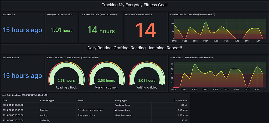 A Grafana dashboard with data from Google Sheets to track the duration of daily exercices and other side activities