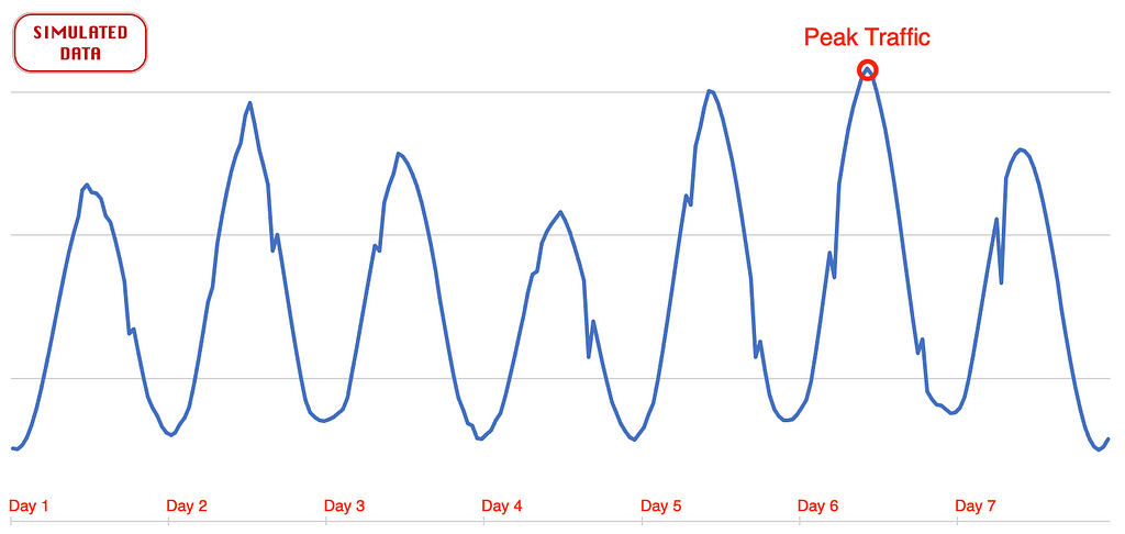 Graph showing traffic undulating with daily rhythm, with one slightly higher than its peers