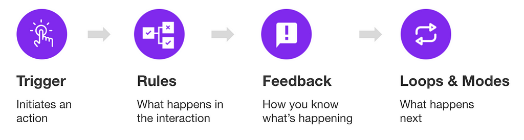 Micro-interactions broken down into four parts using icons and text. The four parts are, trigger, rules, feedback, loops and modes.