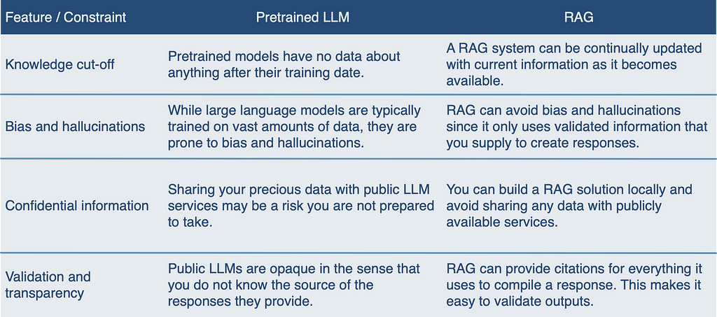 A table that shows how the RAG process handles constraints that exist when simply using pretrained large language models.