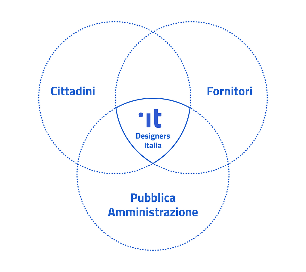 Un diagramma che mostra come Designers Italia faccia da anello di congiunzione tra Pubblica Amministrazione, fornitori e cittadini